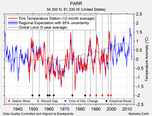 PARR comparison to regional expectation