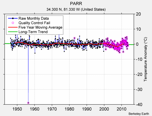 PARR Raw Mean Temperature