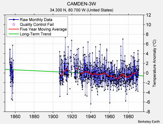 CAMDEN-3W Raw Mean Temperature