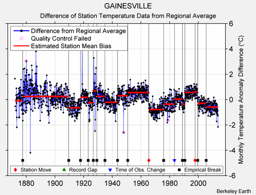 GAINESVILLE difference from regional expectation