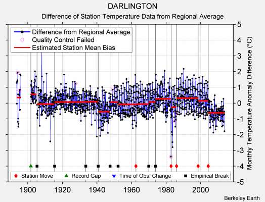 DARLINGTON difference from regional expectation