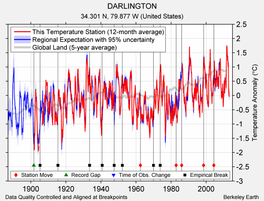 DARLINGTON comparison to regional expectation