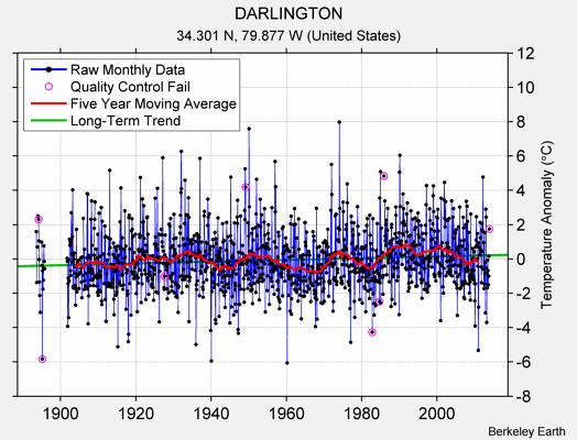 DARLINGTON Raw Mean Temperature