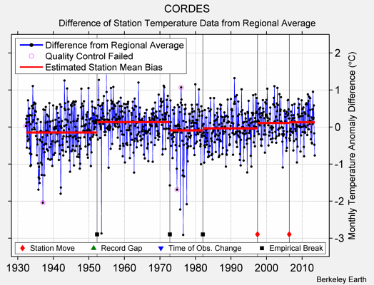 CORDES difference from regional expectation