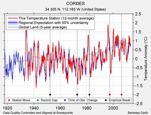 CORDES comparison to regional expectation