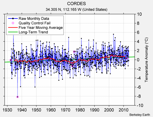 CORDES Raw Mean Temperature