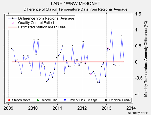 LANE 1WNW MESONET difference from regional expectation