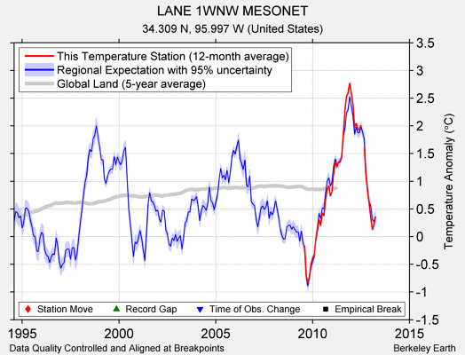 LANE 1WNW MESONET comparison to regional expectation