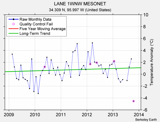 LANE 1WNW MESONET Raw Mean Temperature