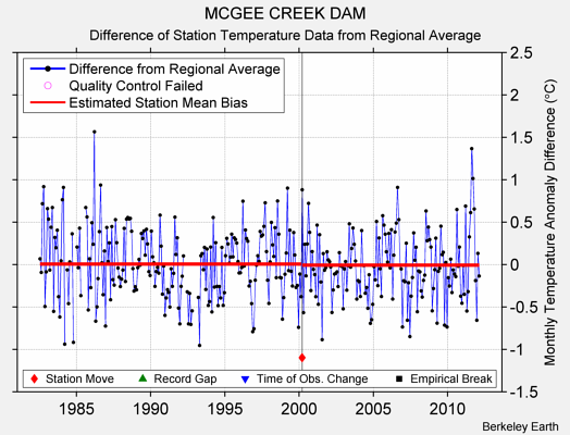 MCGEE CREEK DAM difference from regional expectation