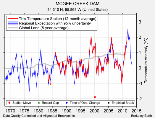 MCGEE CREEK DAM comparison to regional expectation