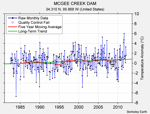 MCGEE CREEK DAM Raw Mean Temperature