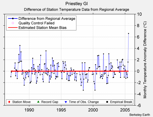 Priestley Gl difference from regional expectation