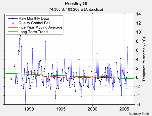 Priestley Gl Raw Mean Temperature