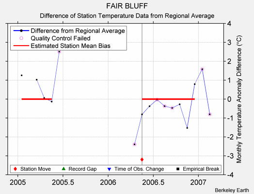 FAIR BLUFF difference from regional expectation