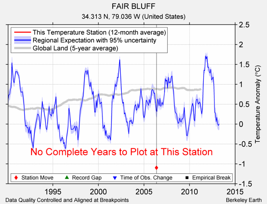 FAIR BLUFF comparison to regional expectation