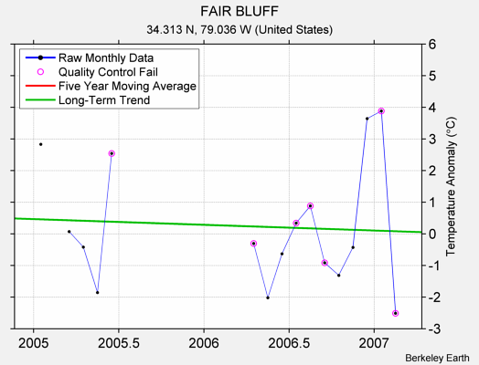 FAIR BLUFF Raw Mean Temperature