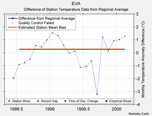 EVA difference from regional expectation