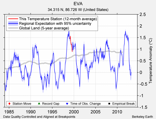 EVA comparison to regional expectation