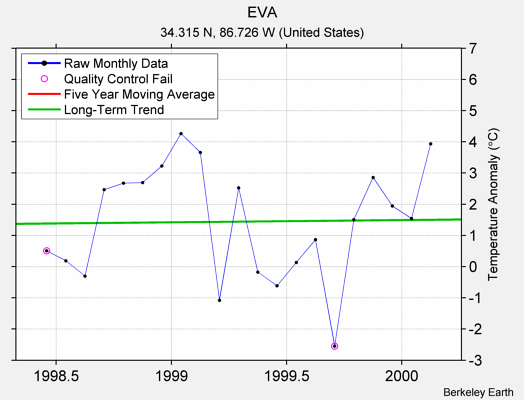 EVA Raw Mean Temperature