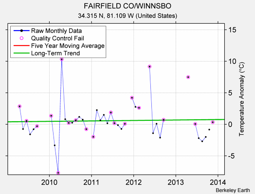 FAIRFIELD CO/WINNSBO Raw Mean Temperature