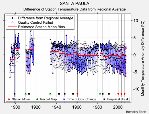 SANTA PAULA difference from regional expectation