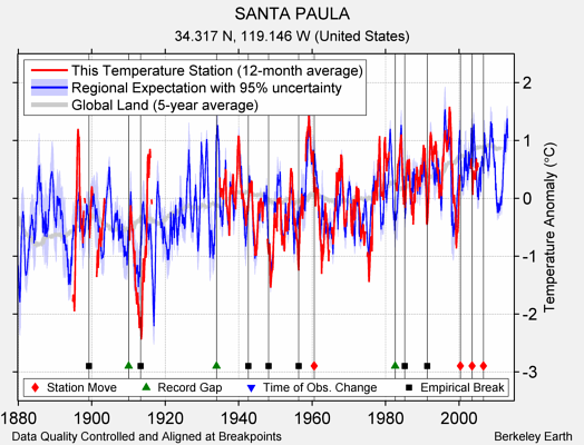 SANTA PAULA comparison to regional expectation