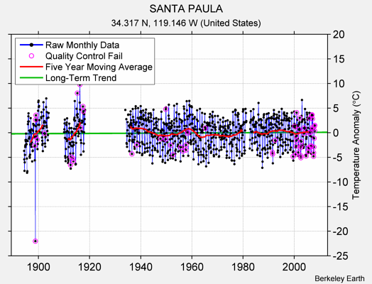 SANTA PAULA Raw Mean Temperature