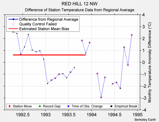 RED HILL 12 NW difference from regional expectation