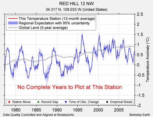 RED HILL 12 NW comparison to regional expectation