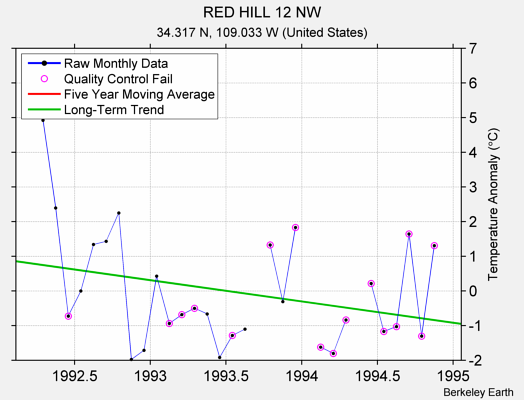 RED HILL 12 NW Raw Mean Temperature