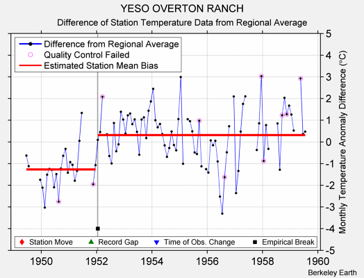 YESO OVERTON RANCH difference from regional expectation