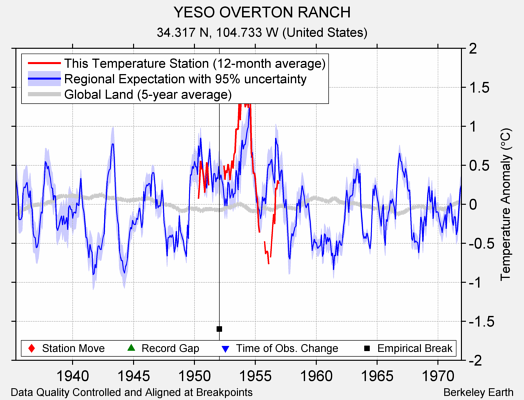 YESO OVERTON RANCH comparison to regional expectation