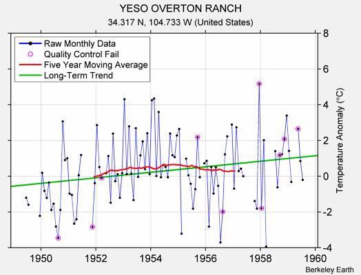 YESO OVERTON RANCH Raw Mean Temperature
