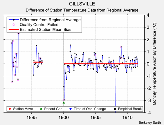 GILLSVILLE difference from regional expectation