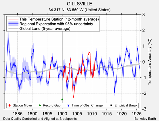 GILLSVILLE comparison to regional expectation