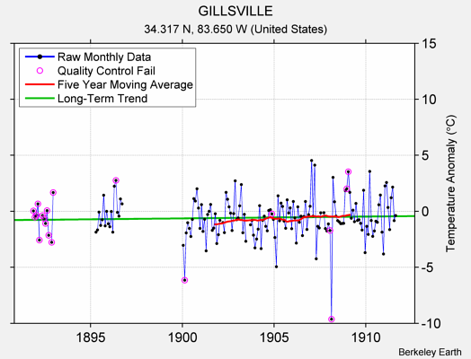 GILLSVILLE Raw Mean Temperature