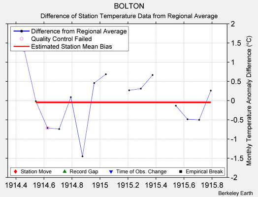 BOLTON difference from regional expectation