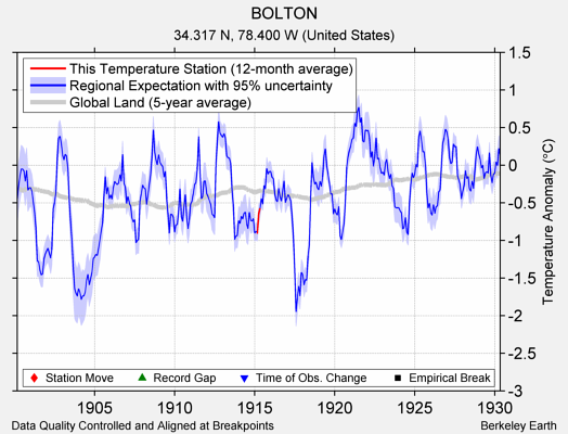 BOLTON comparison to regional expectation