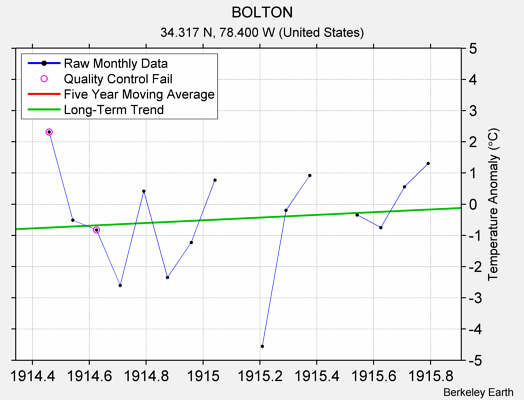 BOLTON Raw Mean Temperature