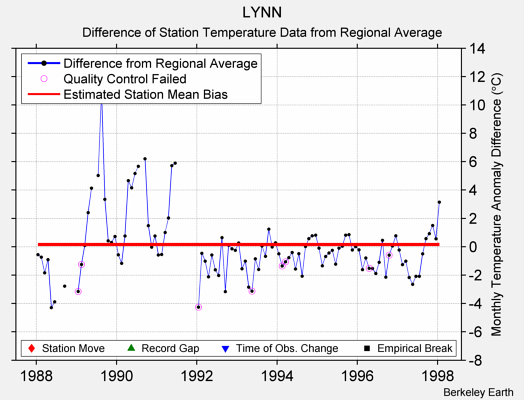 LYNN difference from regional expectation