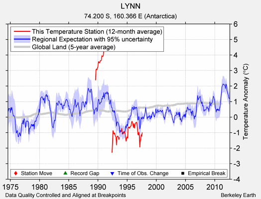 LYNN comparison to regional expectation