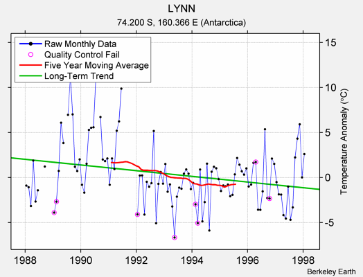 LYNN Raw Mean Temperature