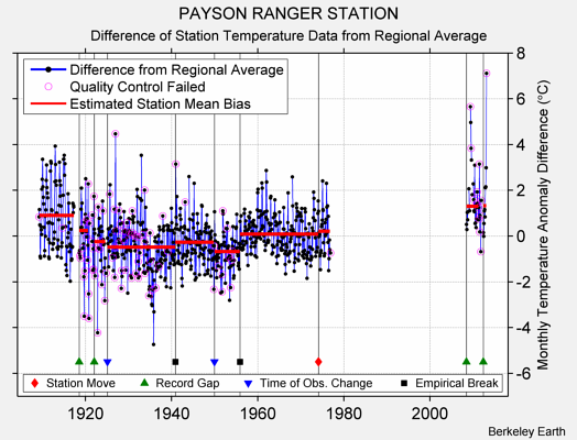 PAYSON RANGER STATION difference from regional expectation