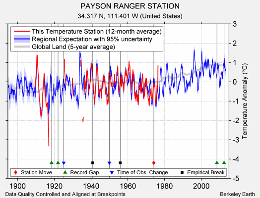 PAYSON RANGER STATION comparison to regional expectation