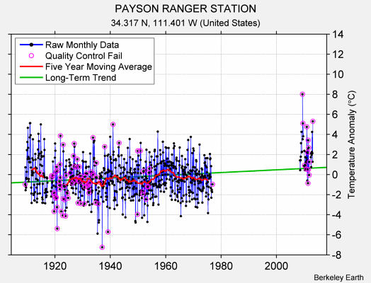 PAYSON RANGER STATION Raw Mean Temperature