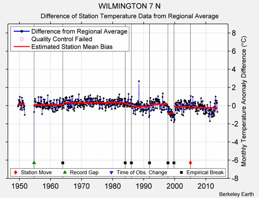 WILMINGTON 7 N difference from regional expectation