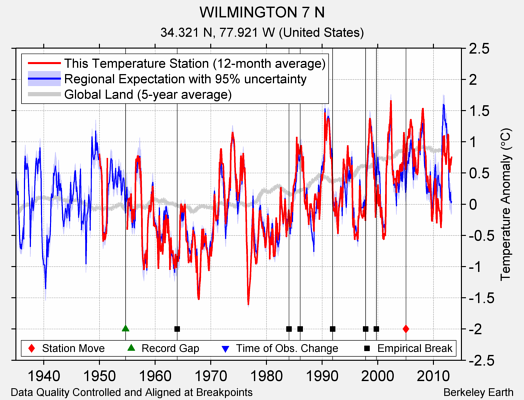 WILMINGTON 7 N comparison to regional expectation