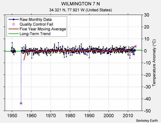 WILMINGTON 7 N Raw Mean Temperature