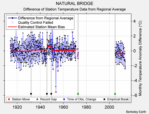 NATURAL BRIDGE difference from regional expectation